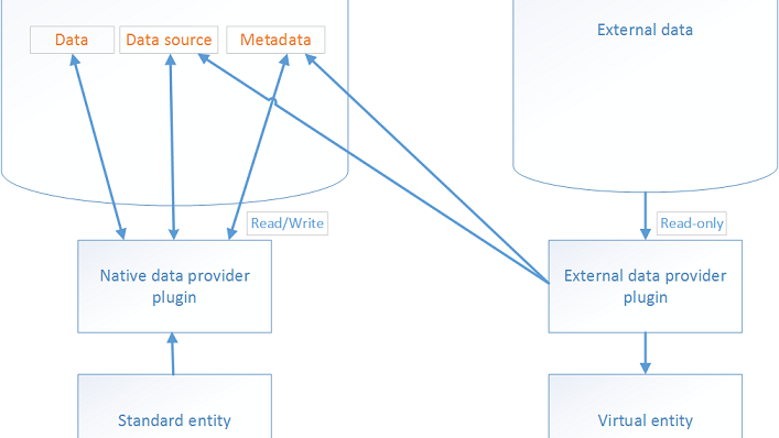 Dynamics 365 Virtual Entities tips and tricks