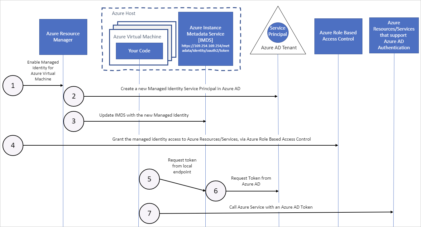 Dynamics\CDS client + Azure Functions + Managed Identities